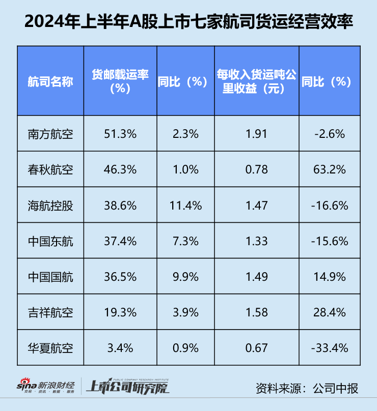 民航半年报 | 南方航空货运收入贡献超55% 华夏航空载运率、单位收益双低