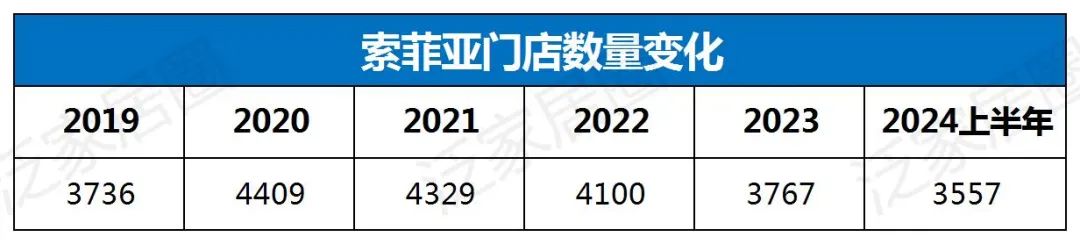 欧派8329、索菲亚4000、志邦4931、尚品宅配2026，金牌3909，定制家居普遍进入数千店时代，继续扩张还是深度优化？