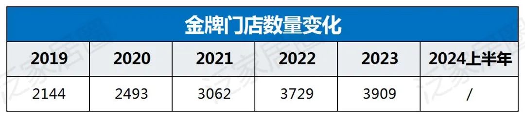 欧派8329、索菲亚4000、志邦4931、尚品宅配2026，金牌3909，定制家居普遍进入数千店时代，继续扩张还是深度优化？  第12张