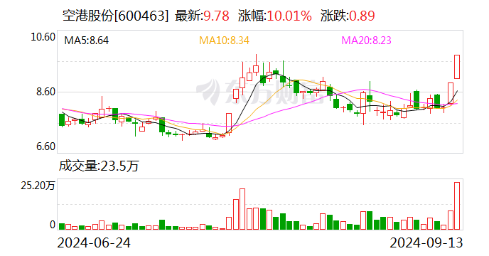 空港股份：股票交易异常波动  第1张