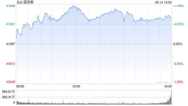 午盘：美股继续走高 道指涨逾420点