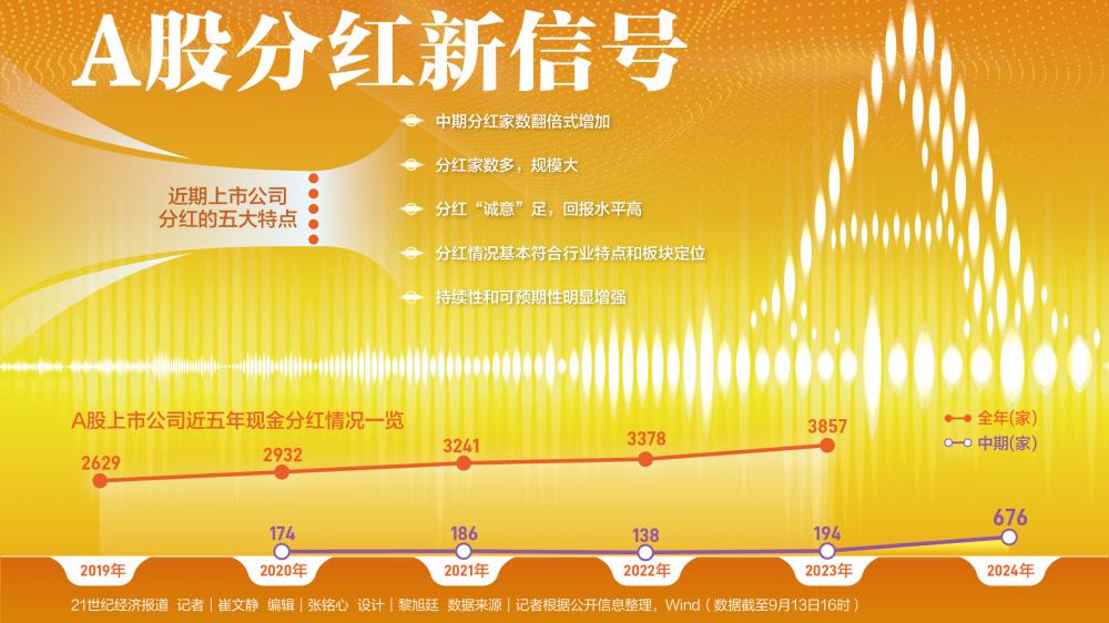 A股分红新信号：分红“诚意”十足 中期分红家数翻倍式大增  第1张