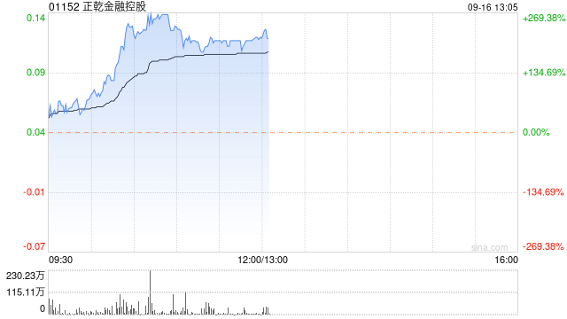 正乾金融控股复牌暴涨超266% 公司补发上半年业绩报告