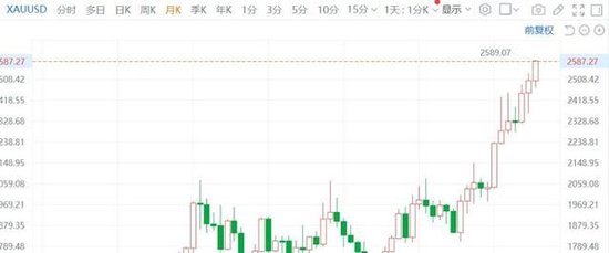 英特尔美股盘前涨近7%，现货黄金续创历史新高，美元兑日元跌破140创一年多新低  第6张