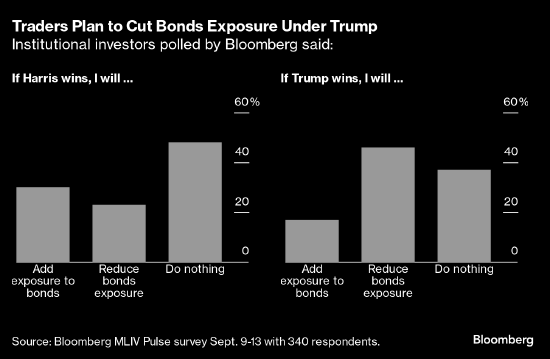 调查：相较特朗普 哈里斯赢得大选对美国国债更有利