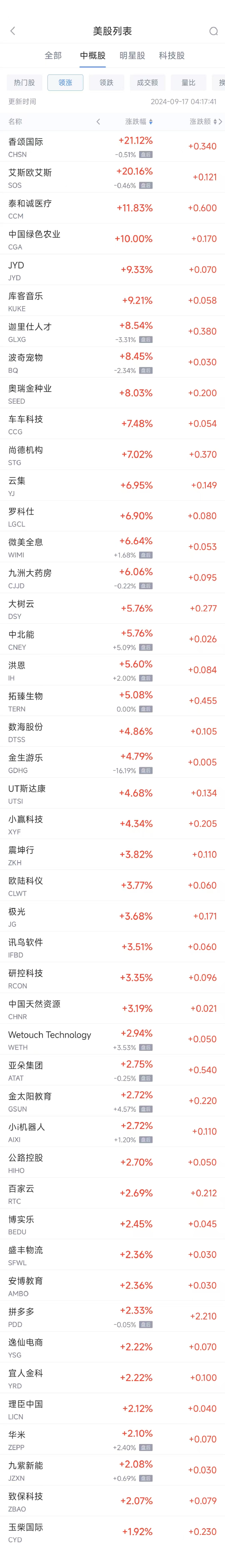 周一热门中概股涨跌不一 拼多多涨2.3%，台积电跌2%  第1张