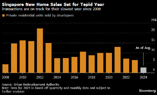 新加坡新屋销售势将遭遇金融危机以来最糟糕的一年  第1张