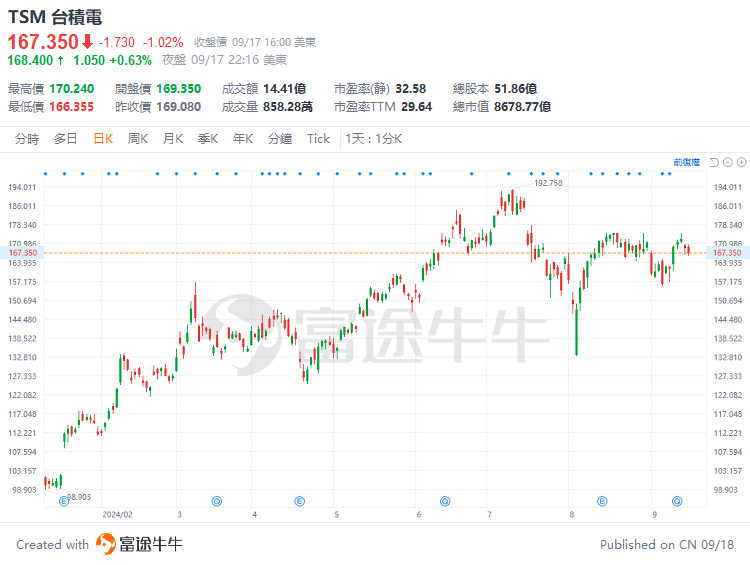 台积电美国工厂开始为苹果生产iPhone芯片——A16  第1张