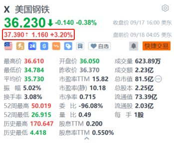 美国钢铁盘前涨超3% CEO称有信心收购交易最终会获得美国政府批准  第1张