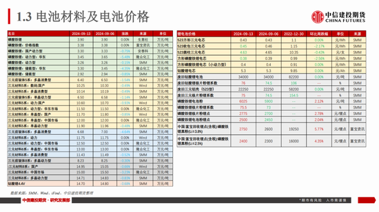 【建投新能源】碳酸锂市场周度数据、展望及策略：谨慎看涨  第7张