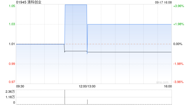 清科创业9月17日斥资3.16万港元回购3.16万股  第1张