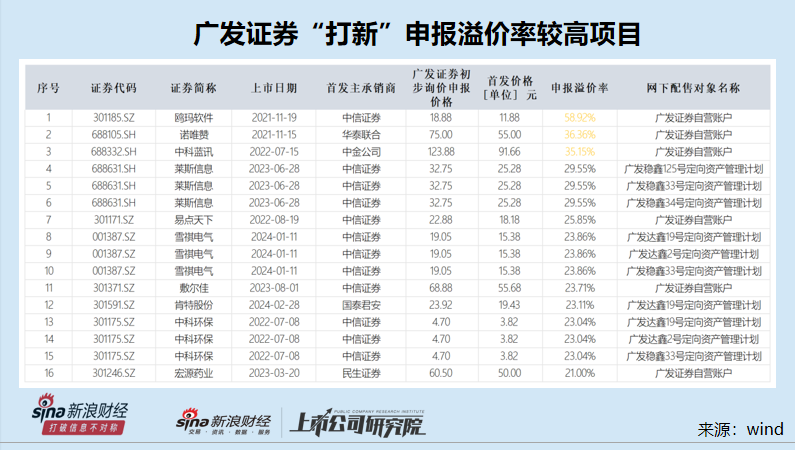 广发证券被中证协“拉黑”背后：参与询价与自身承销保荐皆遭质疑 在审IPO项目业绩问题突出  第1张