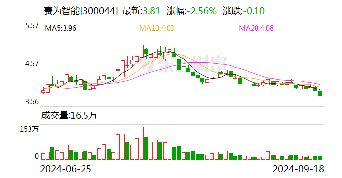 赛为智能：证券事务代表吴金铮辞职  第1张