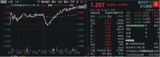 国有大行表现不俗，银行ETF（512800）放量涨逾1%，收于日内高点！机构：资金脉络看，银行仍是配置主线  第1张