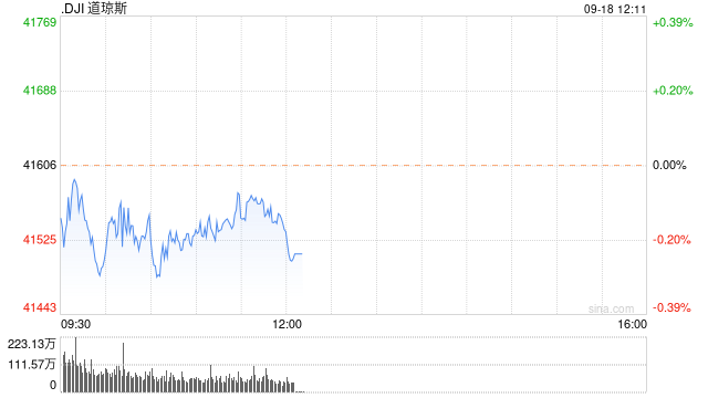 午盘：美股小幅下滑 联储决议前市场谨慎观望  第1张