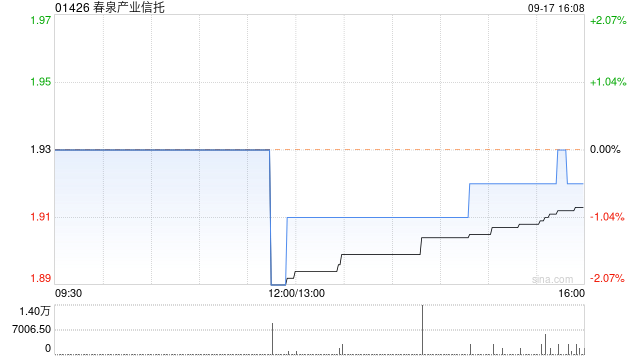 春泉产业信托9月17日斥资4.61万港元回购2.4万个基金单位