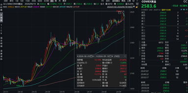 “靴子”落地！美联储降息50基点，COMEX黄金刷新历史新高后回落，后市怎么看？  第1张