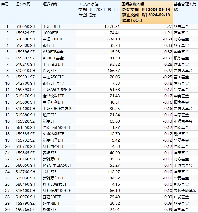 最不受欢迎ETF：华夏上证50ETF遭净赎回3.27亿元，富国中证1000ETF遭净赎回1.21亿元（附名单）  第1张