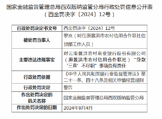 云南景洪农商行被罚80万元：因内控管理不到位等  第3张