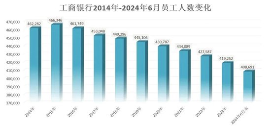 工行中层人事调整持续 上半年减员超万人  第5张