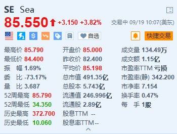 美股异动丨Sea涨超3.8% 旗下Shopee和YouTube在印尼推出在线购物服务  第1张