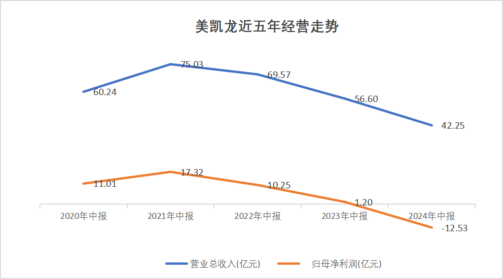 半年亏掉13亿，红星美凯龙拖累新“金主”