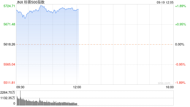 早盘：美股维持涨势 道指与标普指数创历史新高  第1张