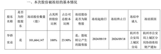 实控人失联后，这家A股公司又突发：控股股东股权被公安局冻结！  第1张