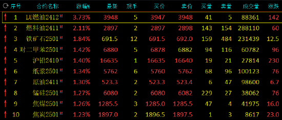 期市开盘：低硫燃料油涨超3%  第3张