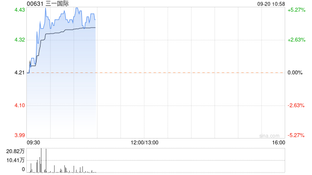 中金：首予三一国际“跑赢行业”评级 目标价5.7港元  第1张