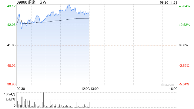 蔚来-SW早盘涨超4% 大摩给予目标价47.4港元  第1张