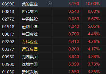 午评：港股恒指涨1.45% 恒生科指涨1.8%内房股涨势强劲  第4张