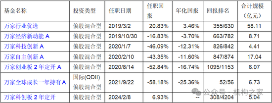 巨亏之下高仓位、低换手躺平！万家基金黄兴亮“听天由命”式管理百亿规模  第2张