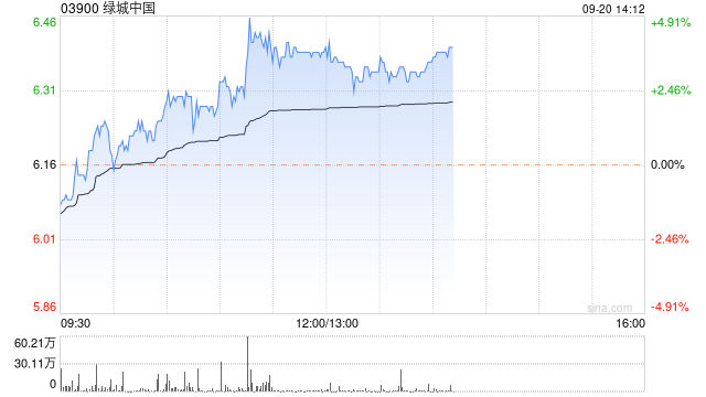 绿城中国午后涨超3% 竞得萧山城区市北单元地块溢价率16.58%  第1张
