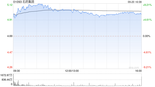 里昂：重申石药集团“跑赢大市”评级 目标价9.1港元  第1张