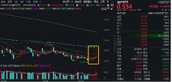 万科A六连阳，地产ETF（159707）再涨1.65%阶段新高！板块底部反弹超8%，支撑因素有哪些？  第1张