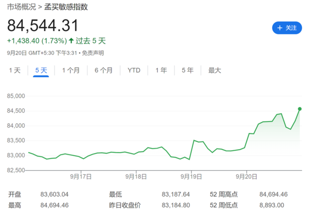 接受高估值，外资重回印度股市，印股有望连续六个季度上涨  第1张