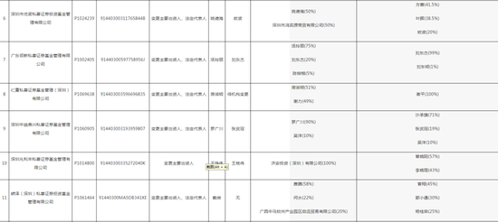 深圳证监局“放了一波大招”，私募机构们要注意了！28家私募变更出资人或法定代表人，但未向中基协变更手续  第3张