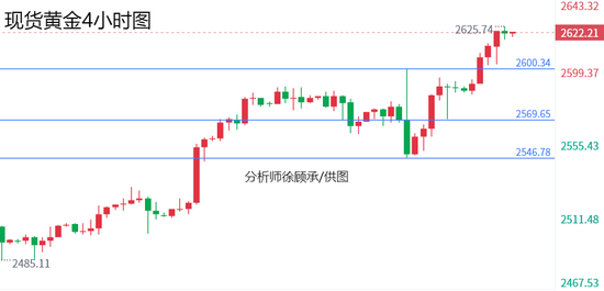 徐顾承:美联储降息引发全球上涨狂潮 下周黄金原油行情走势分析  第1张