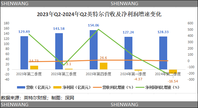 盯上“老大哥”英特尔？收购难解高通的中年危机