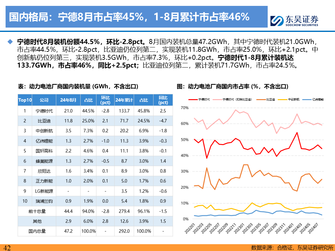 【东吴电新】电动车9月报：国内销量亮眼+海外大储爆发，产业链旺季持续  第41张