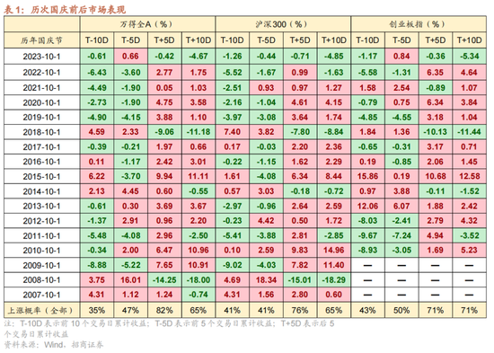 招商策略：历次国庆节前后的日历效应