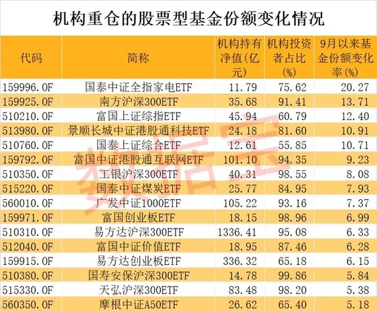 节后果断出手，股票型基金被爆买！机构持有净值突破1.5万亿元，四大基金最受青睐  第3张