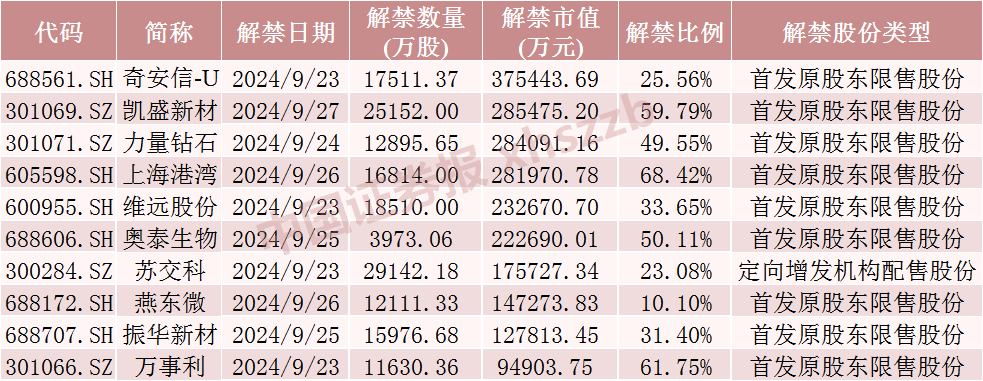 下周，这些股票流通盘将翻倍