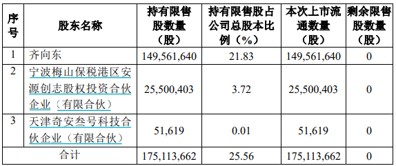 奇安信股价大幅破发，解禁股东承诺低于发行价不减持  第3张