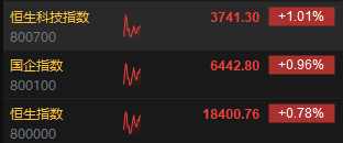 快讯：港股三大指数低开高走 煤炭、石油、苹果概念股涨势活跃  第3张