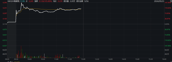 恒指创阶段新高！有个股暴涨近150%  第6张