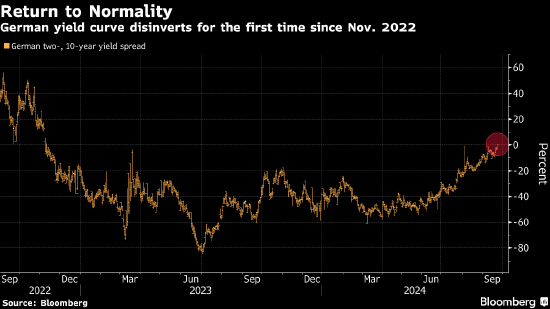 德国国债收益率曲线2022年11月以来首次回归正常  第1张