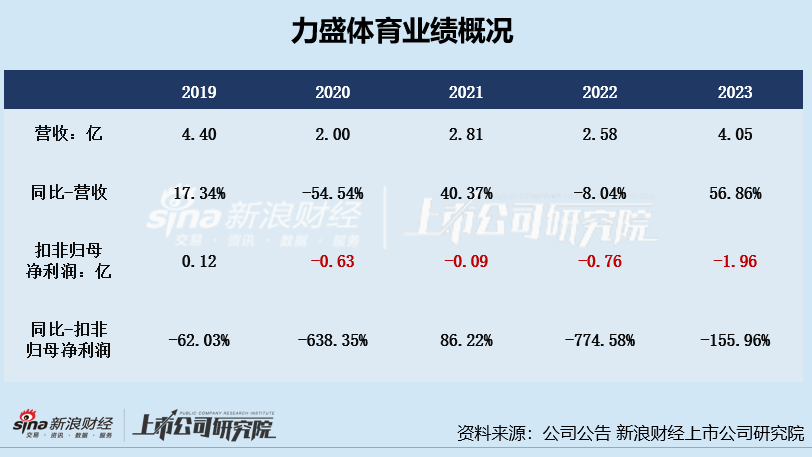 力盛体育扣非净利润连亏4年 前募投项目进展缓慢仍坚持再次定增、募资必要性存疑  第1张