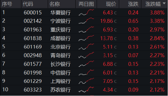 2181亿元红包雨来了，银行增配窗口再至！银行ETF（512800）拉涨1.56%，回调终结？